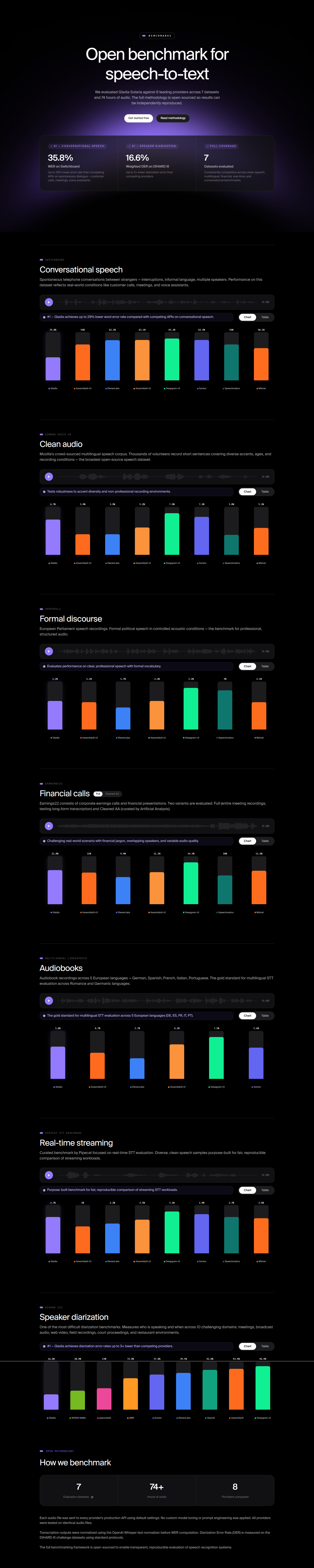 Comparison @Gladia